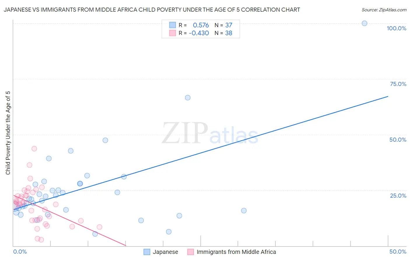 Japanese vs Immigrants from Middle Africa Child Poverty Under the Age of 5