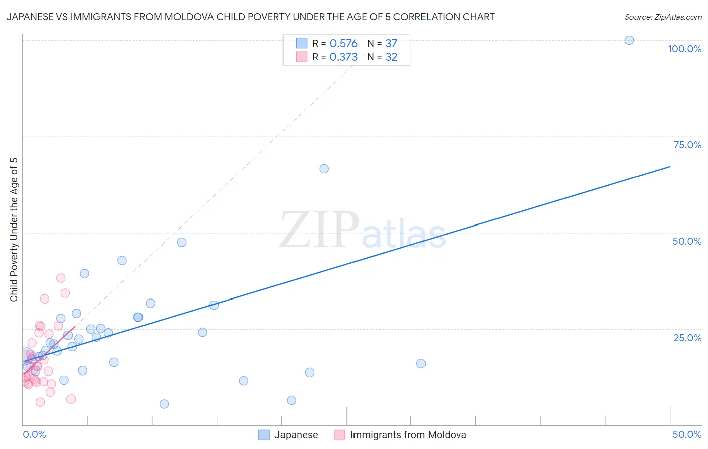 Japanese vs Immigrants from Moldova Child Poverty Under the Age of 5
