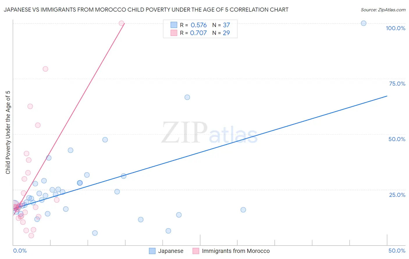 Japanese vs Immigrants from Morocco Child Poverty Under the Age of 5