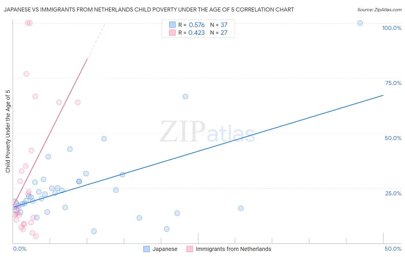 Japanese vs Immigrants from Netherlands Child Poverty Under the Age of 5