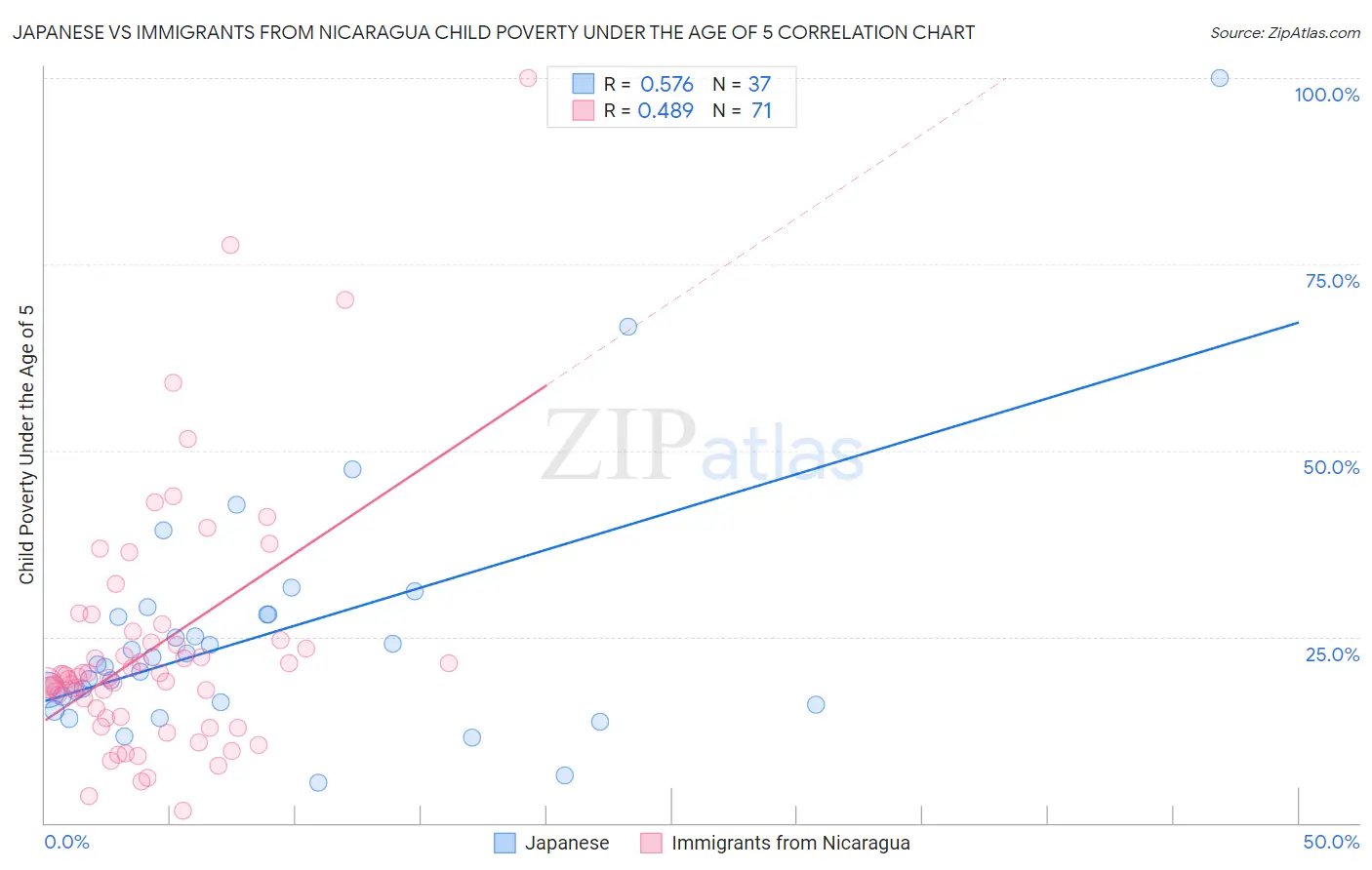 Japanese vs Immigrants from Nicaragua Child Poverty Under the Age of 5