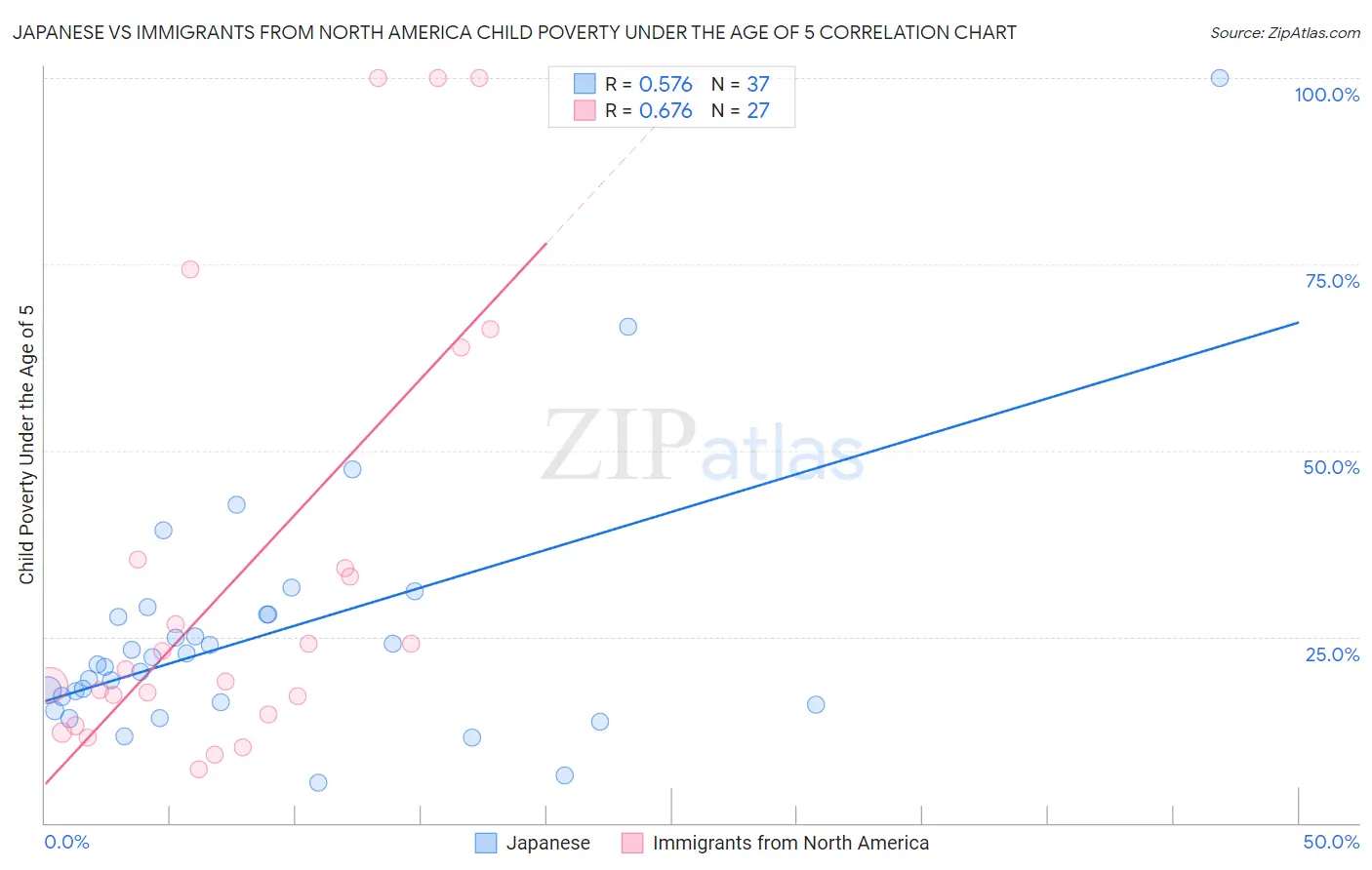 Japanese vs Immigrants from North America Child Poverty Under the Age of 5