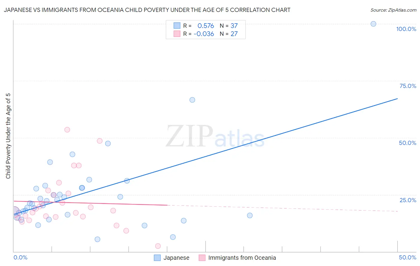 Japanese vs Immigrants from Oceania Child Poverty Under the Age of 5