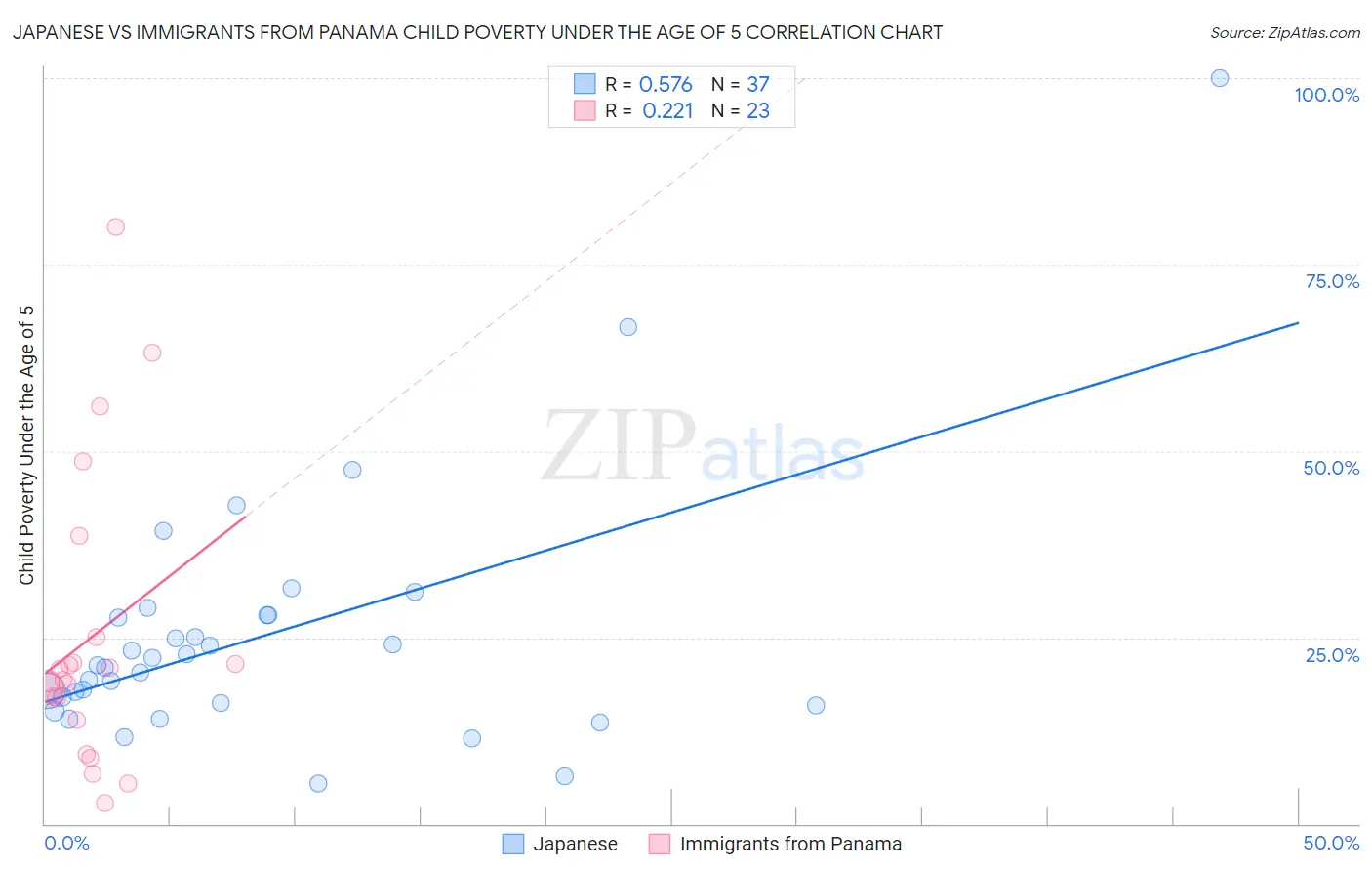 Japanese vs Immigrants from Panama Child Poverty Under the Age of 5