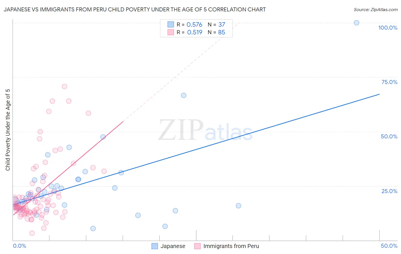 Japanese vs Immigrants from Peru Child Poverty Under the Age of 5