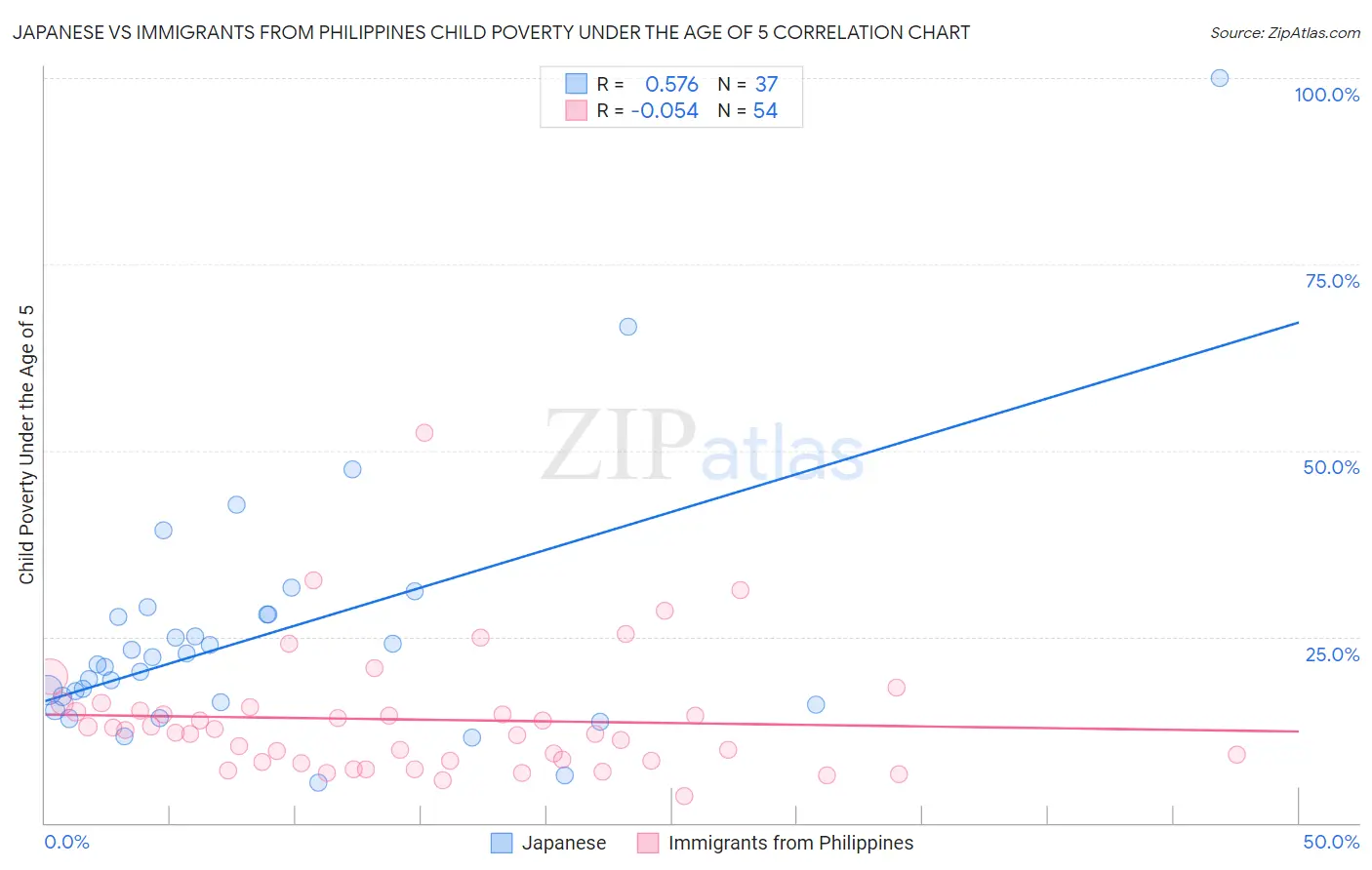 Japanese vs Immigrants from Philippines Child Poverty Under the Age of 5