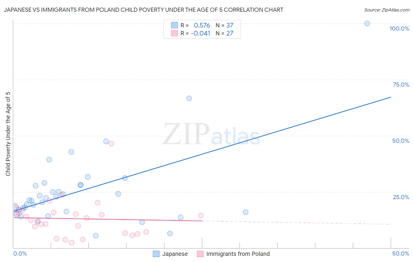 Japanese vs Immigrants from Poland Child Poverty Under the Age of 5