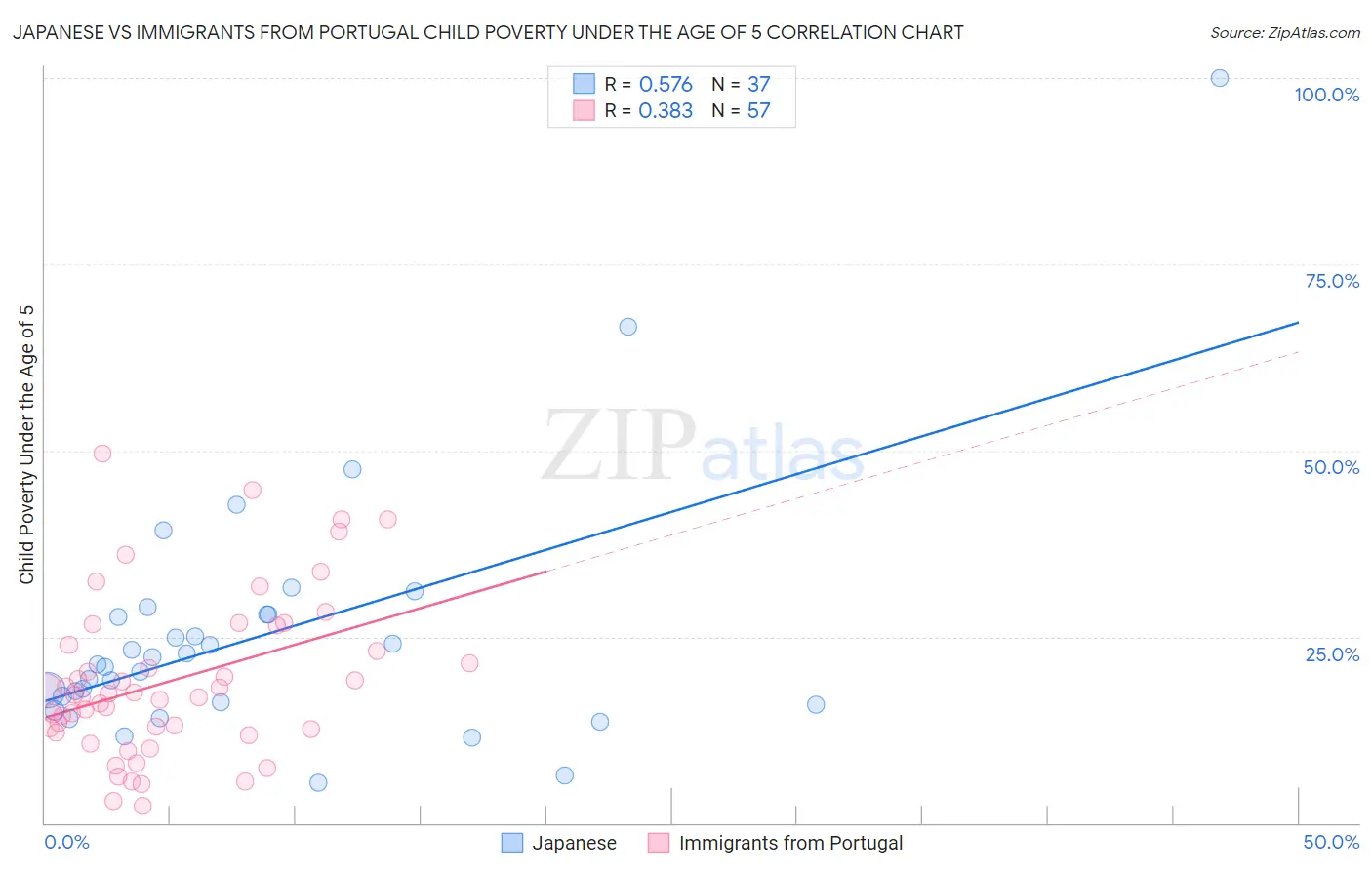 Japanese vs Immigrants from Portugal Child Poverty Under the Age of 5