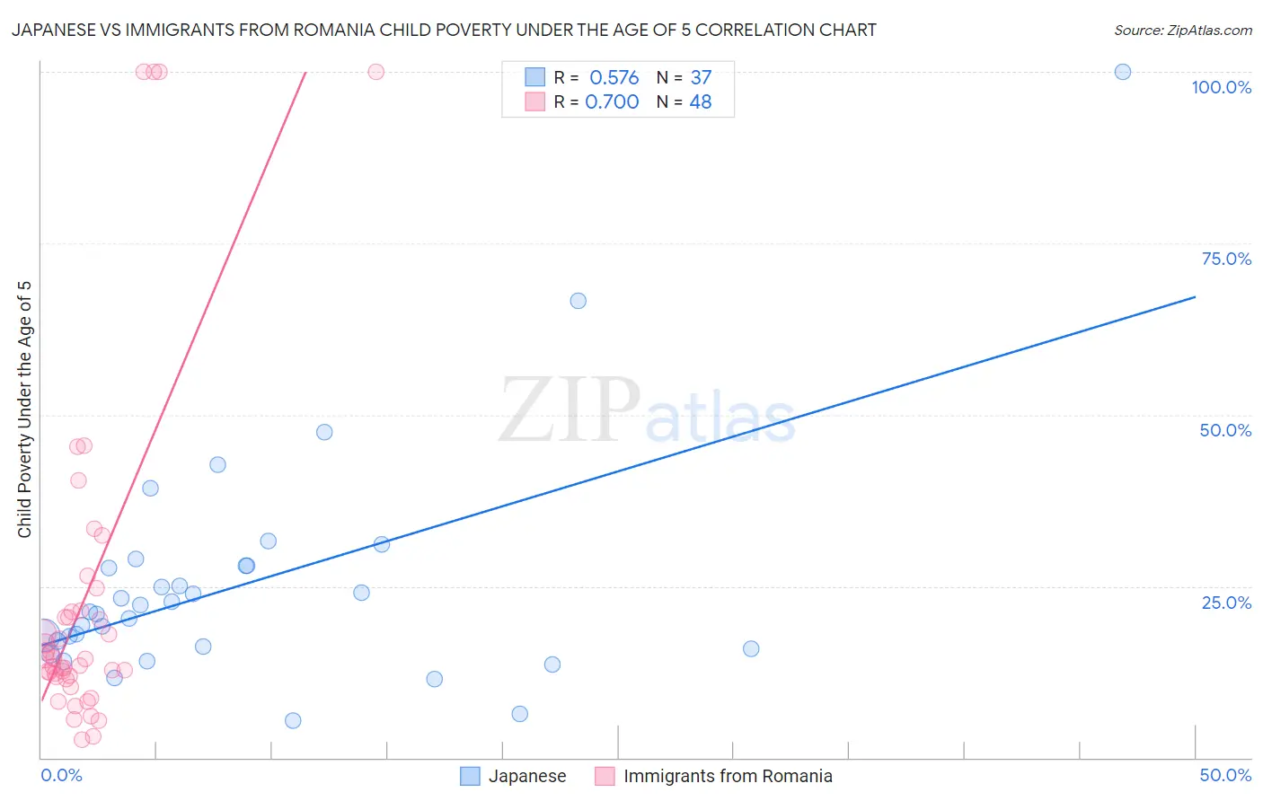 Japanese vs Immigrants from Romania Child Poverty Under the Age of 5