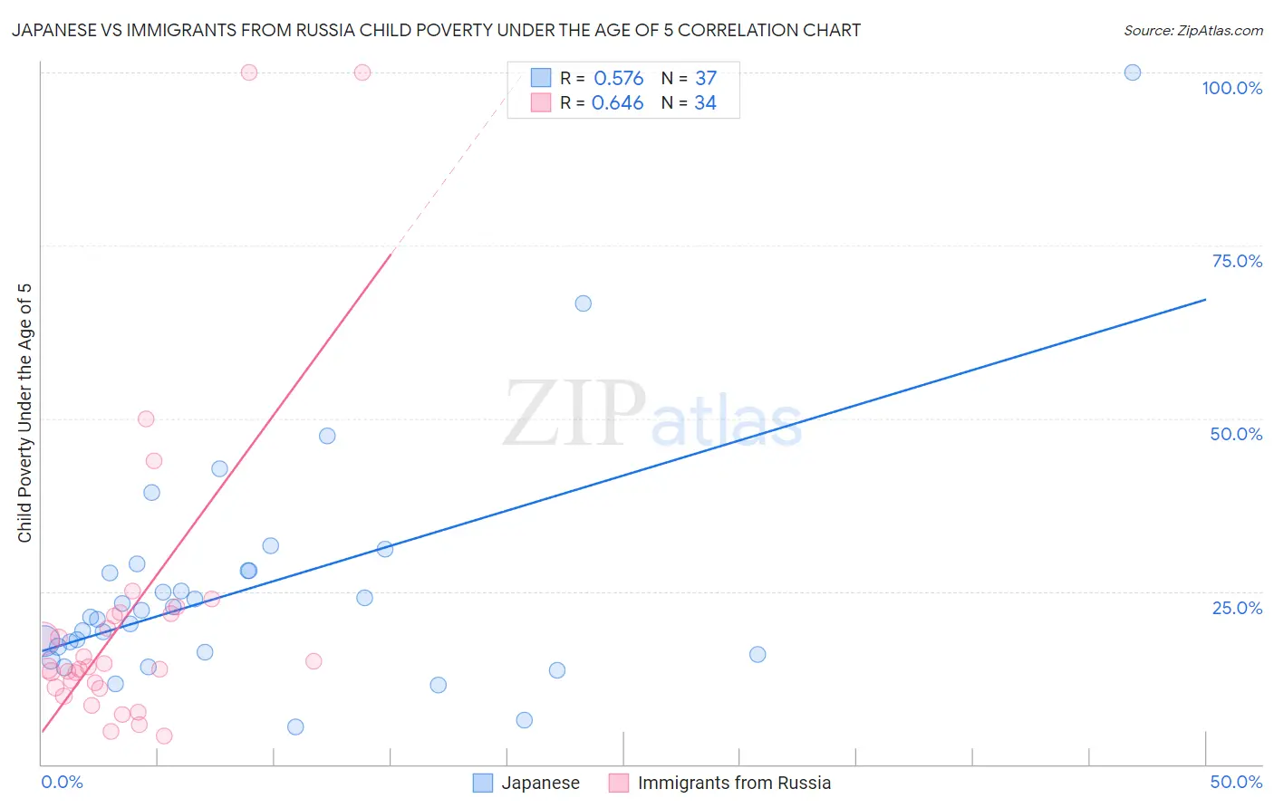Japanese vs Immigrants from Russia Child Poverty Under the Age of 5