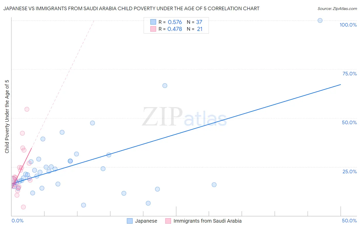 Japanese vs Immigrants from Saudi Arabia Child Poverty Under the Age of 5