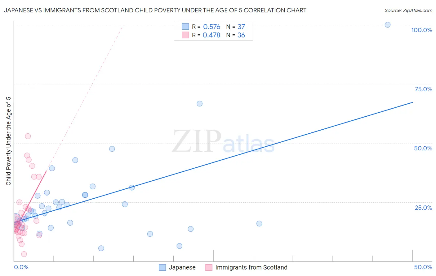 Japanese vs Immigrants from Scotland Child Poverty Under the Age of 5