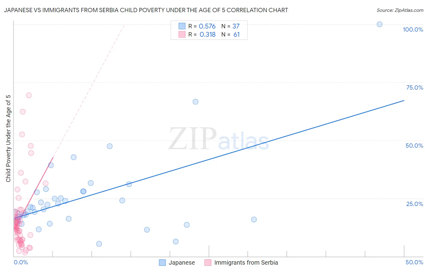 Japanese vs Immigrants from Serbia Child Poverty Under the Age of 5