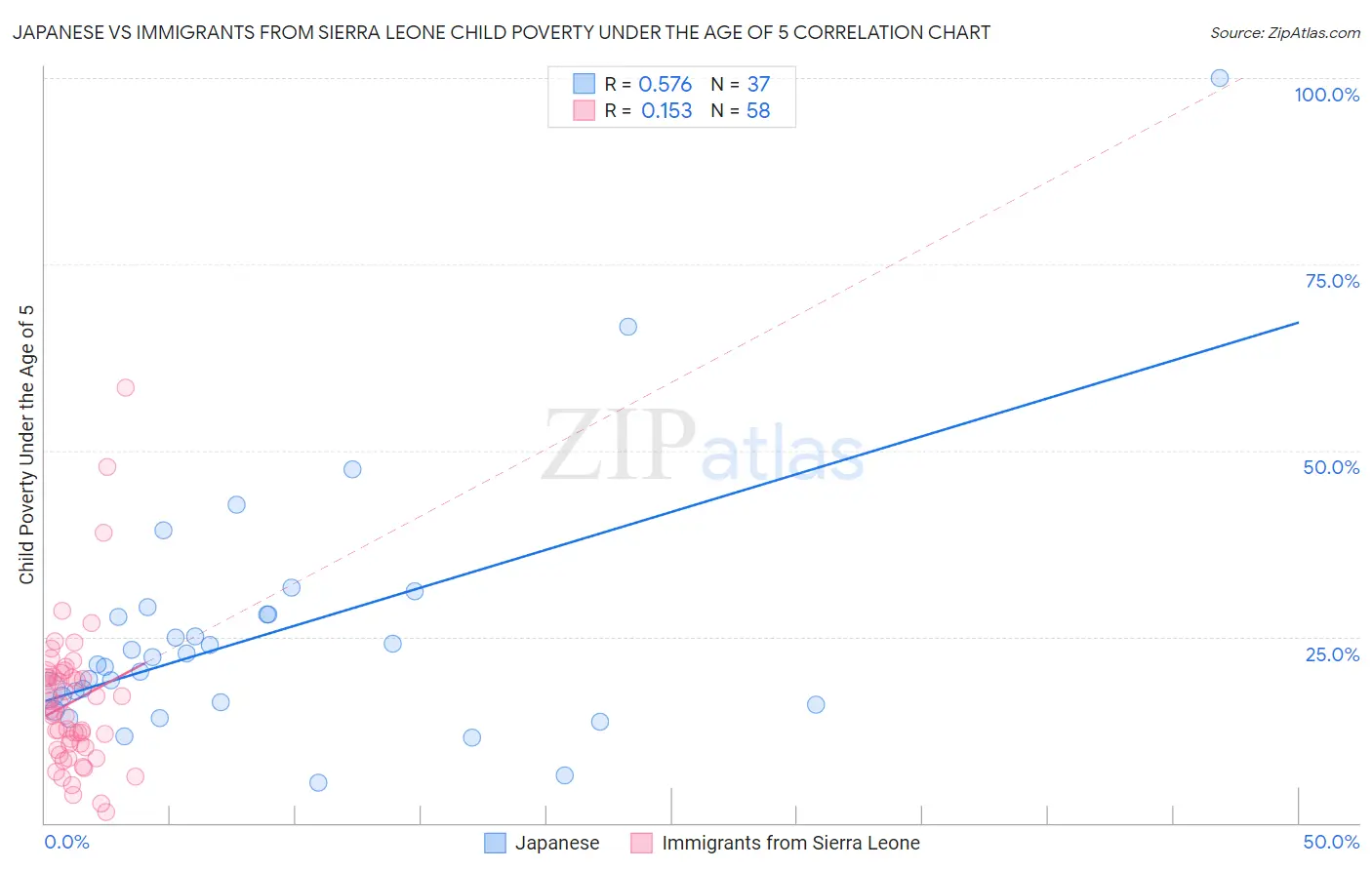 Japanese vs Immigrants from Sierra Leone Child Poverty Under the Age of 5