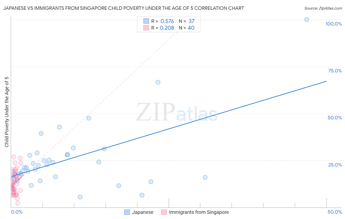 Japanese vs Immigrants from Singapore Child Poverty Under the Age of 5