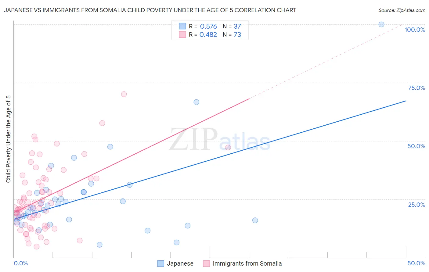 Japanese vs Immigrants from Somalia Child Poverty Under the Age of 5