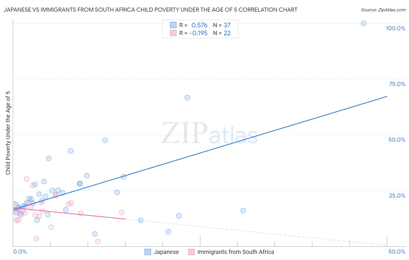 Japanese vs Immigrants from South Africa Child Poverty Under the Age of 5