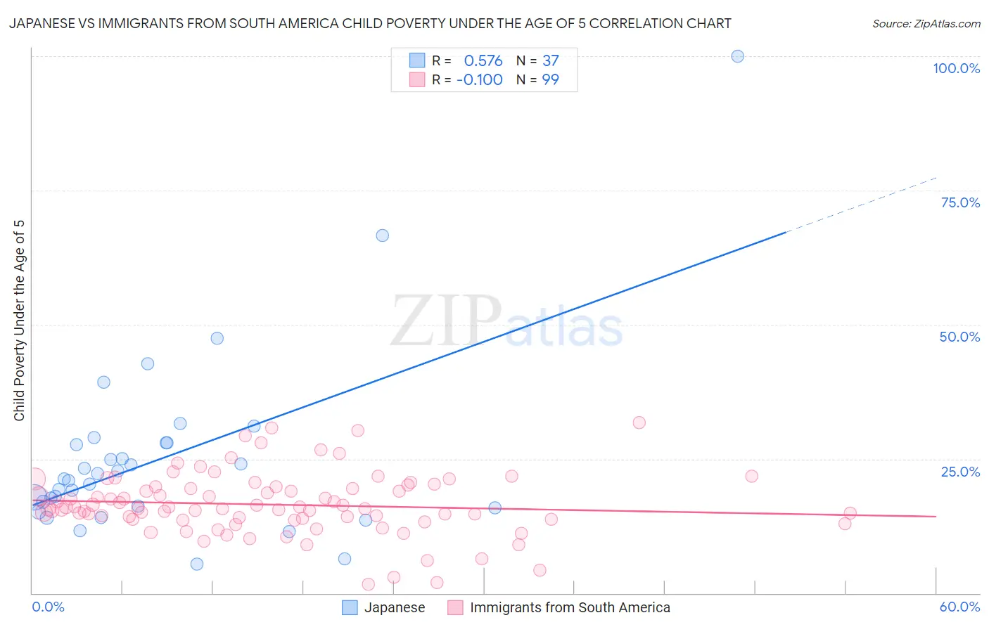 Japanese vs Immigrants from South America Child Poverty Under the Age of 5