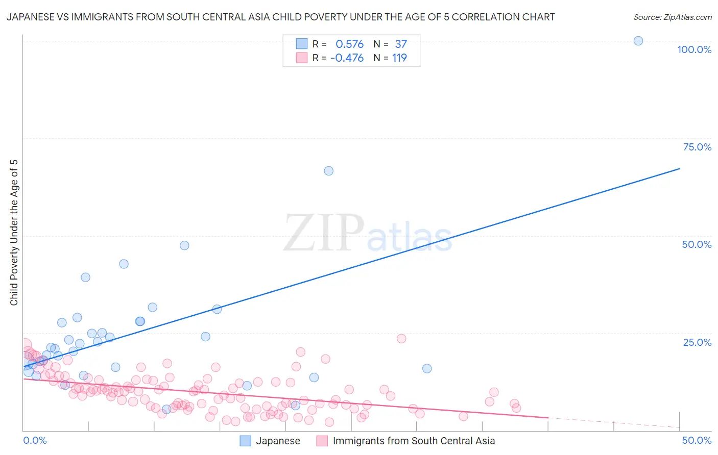 Japanese vs Immigrants from South Central Asia Child Poverty Under the Age of 5