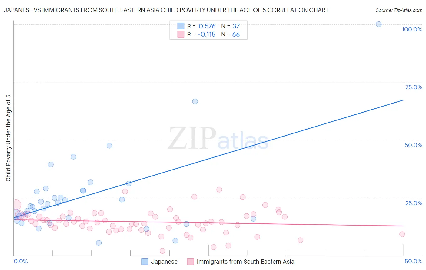 Japanese vs Immigrants from South Eastern Asia Child Poverty Under the Age of 5