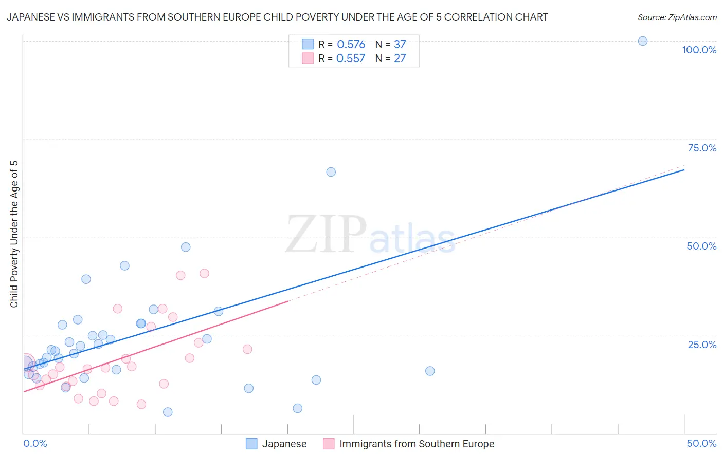 Japanese vs Immigrants from Southern Europe Child Poverty Under the Age of 5