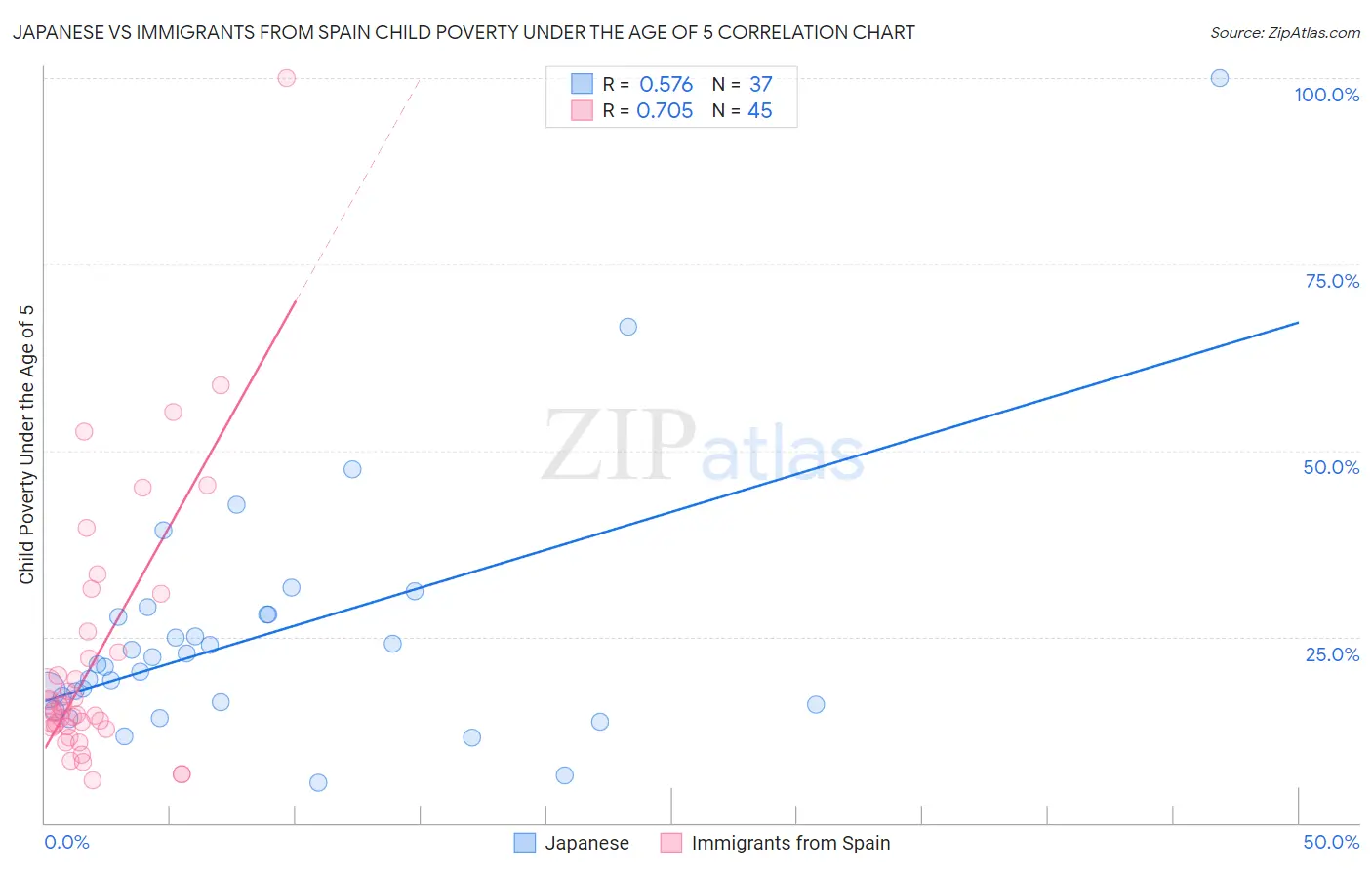 Japanese vs Immigrants from Spain Child Poverty Under the Age of 5