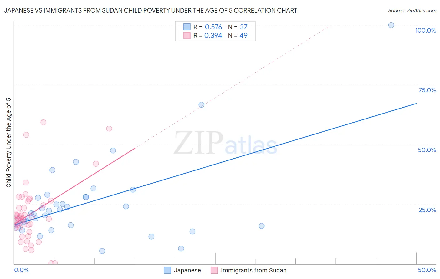 Japanese vs Immigrants from Sudan Child Poverty Under the Age of 5