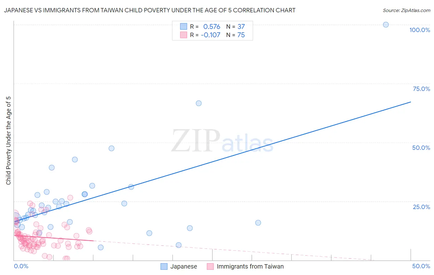 Japanese vs Immigrants from Taiwan Child Poverty Under the Age of 5