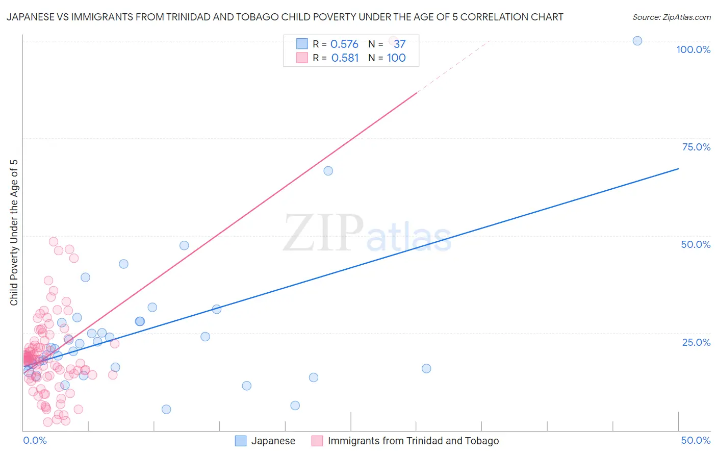 Japanese vs Immigrants from Trinidad and Tobago Child Poverty Under the Age of 5