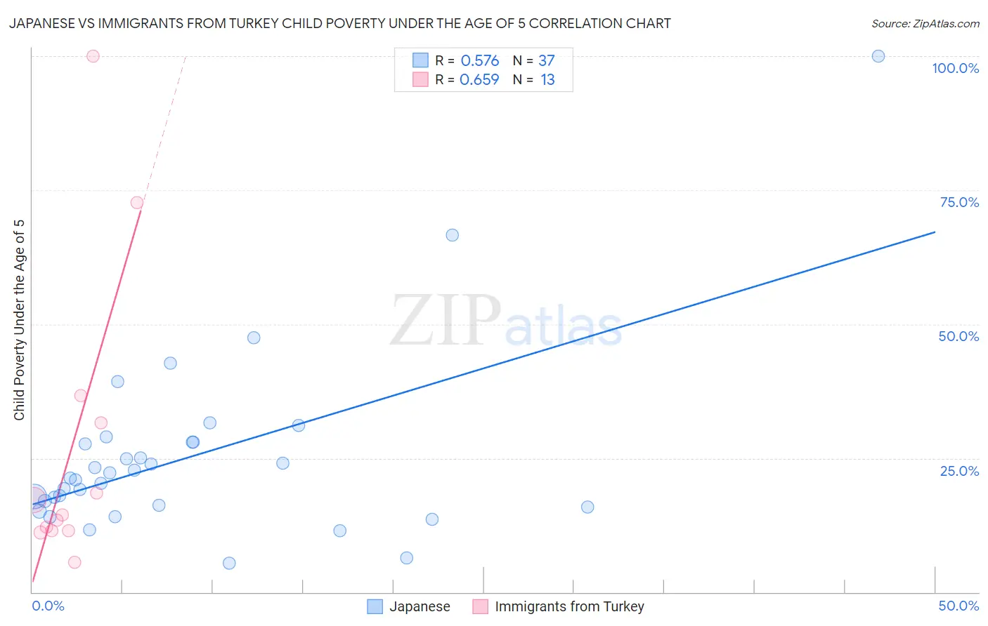 Japanese vs Immigrants from Turkey Child Poverty Under the Age of 5