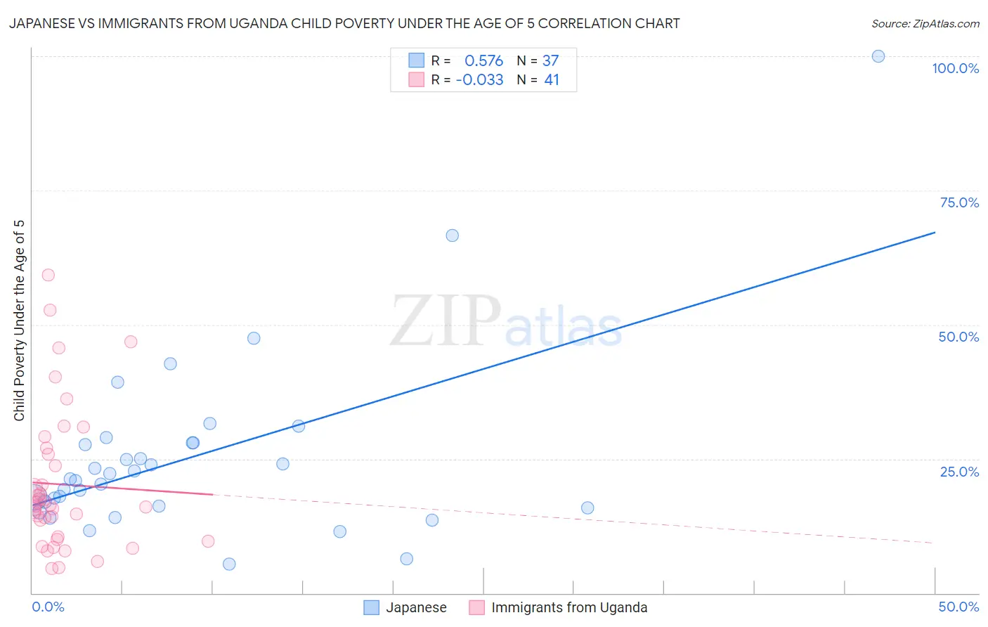 Japanese vs Immigrants from Uganda Child Poverty Under the Age of 5