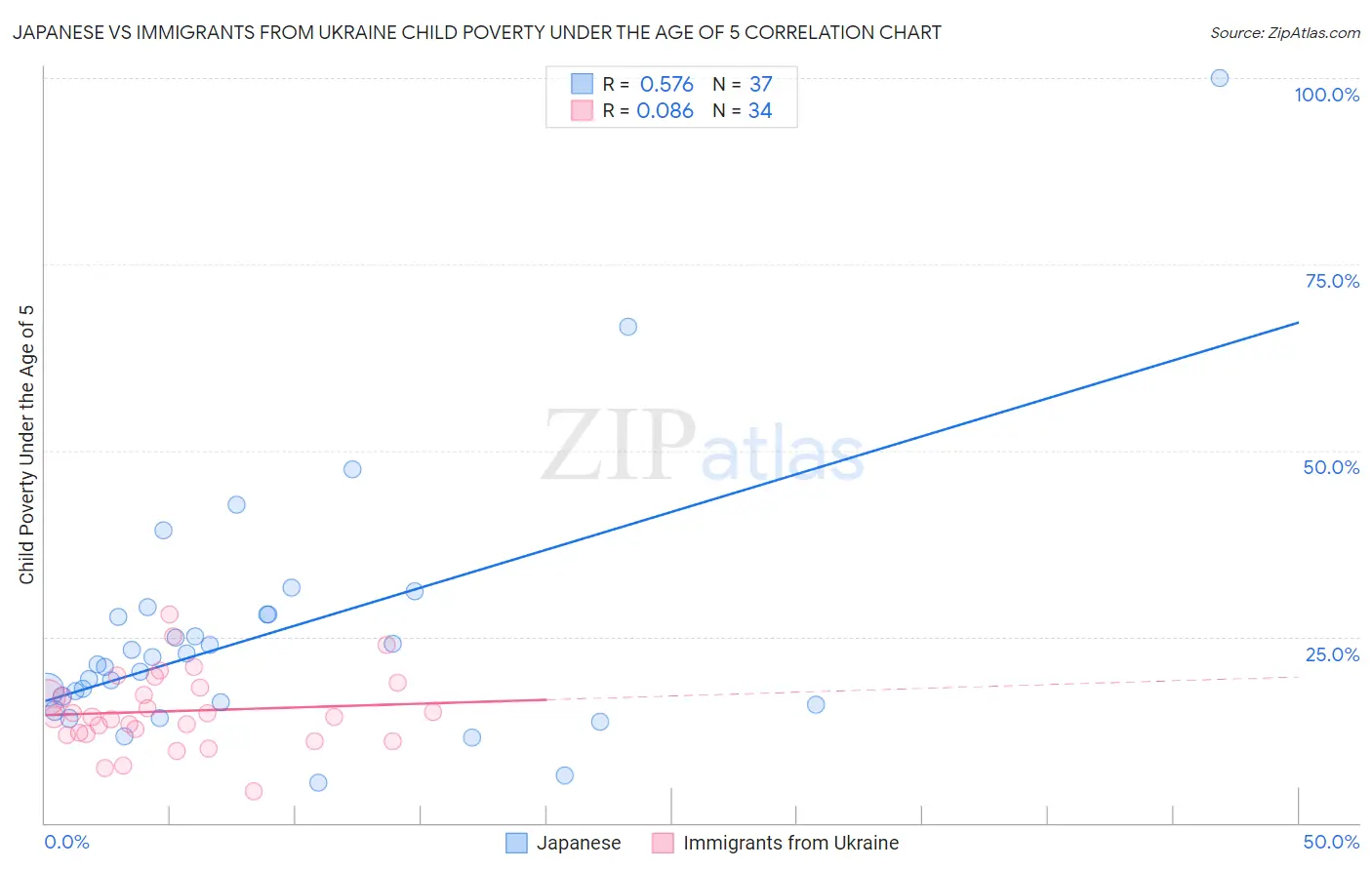 Japanese vs Immigrants from Ukraine Child Poverty Under the Age of 5