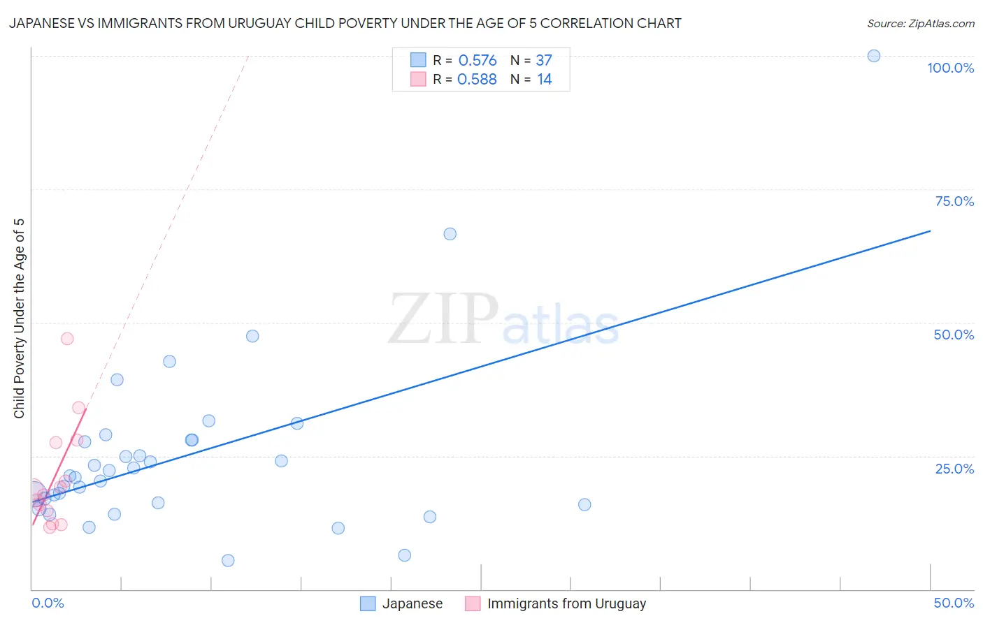 Japanese vs Immigrants from Uruguay Child Poverty Under the Age of 5