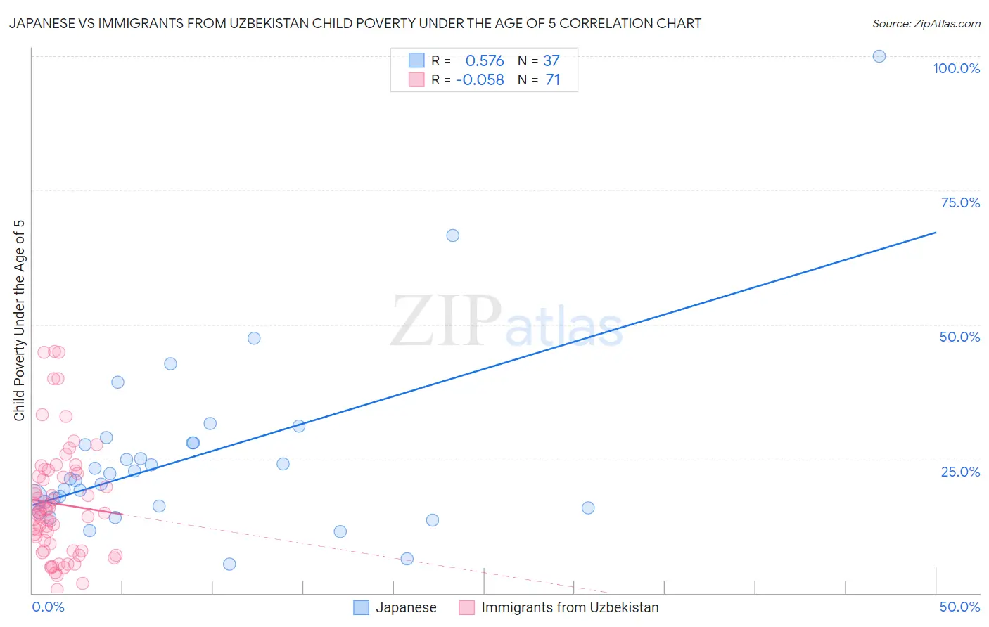 Japanese vs Immigrants from Uzbekistan Child Poverty Under the Age of 5