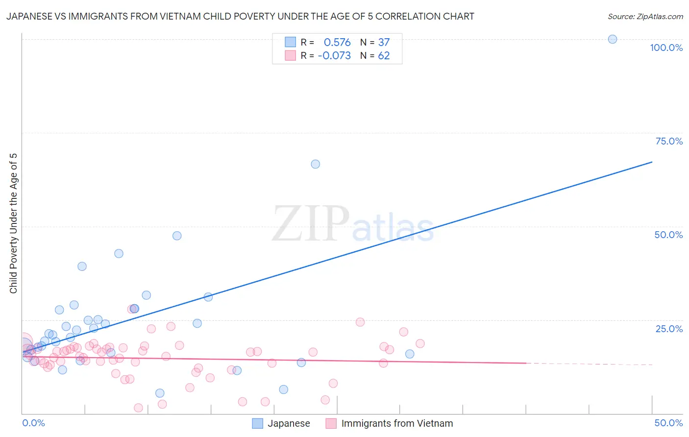 Japanese vs Immigrants from Vietnam Child Poverty Under the Age of 5