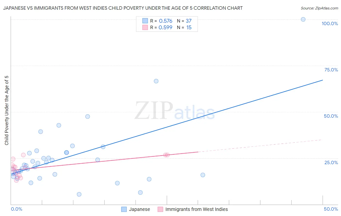 Japanese vs Immigrants from West Indies Child Poverty Under the Age of 5