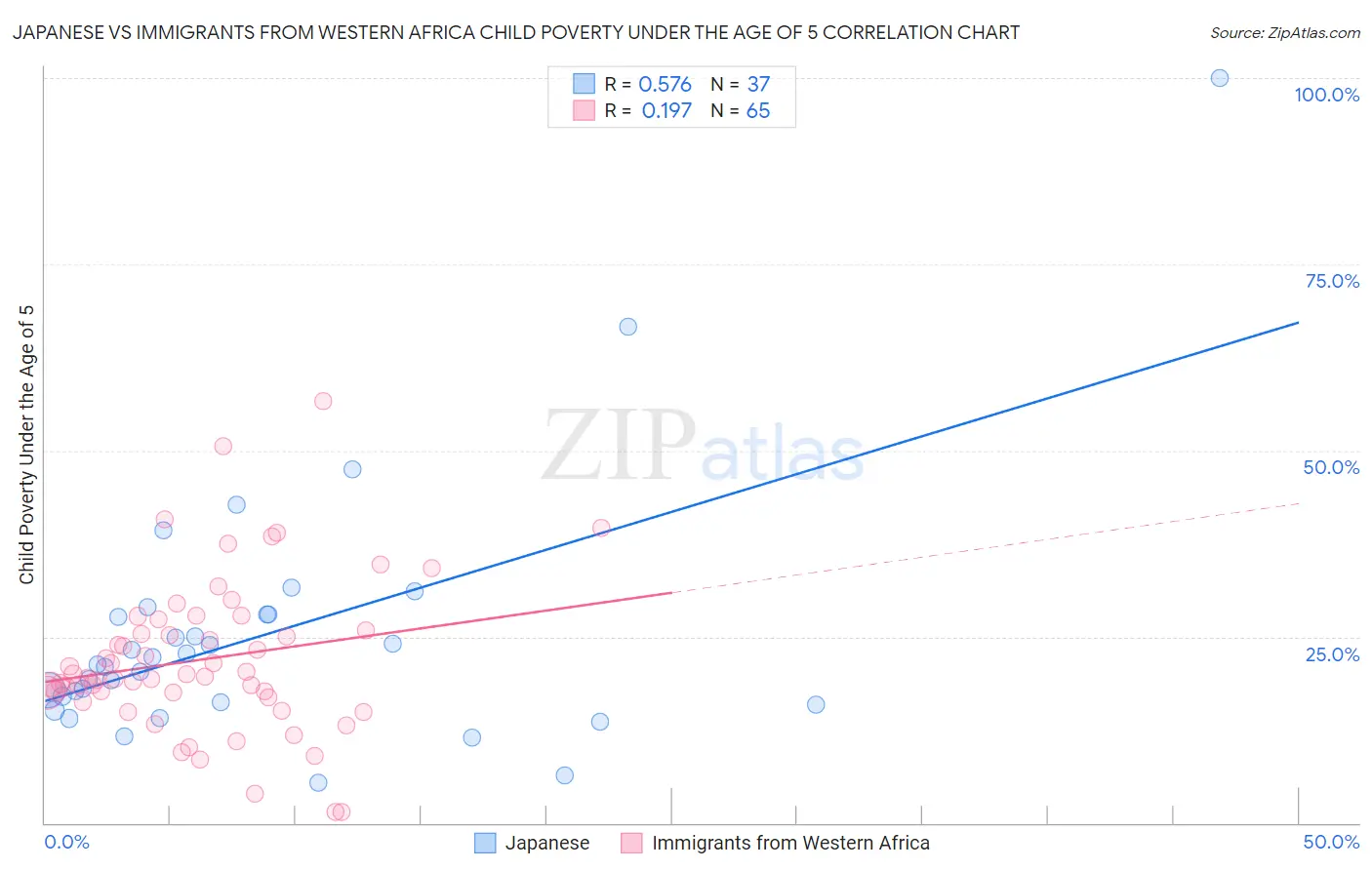 Japanese vs Immigrants from Western Africa Child Poverty Under the Age of 5