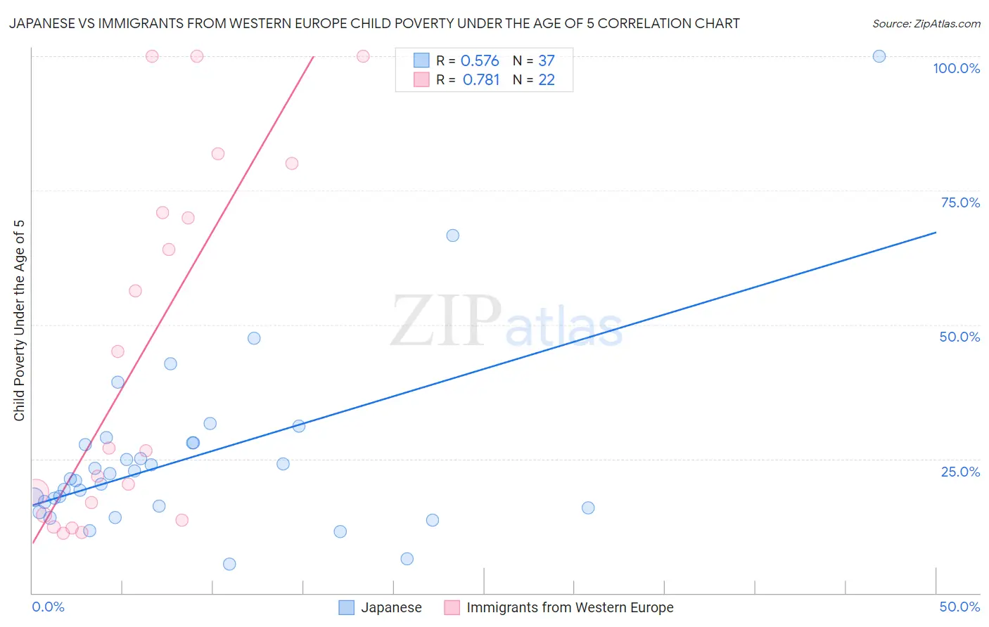 Japanese vs Immigrants from Western Europe Child Poverty Under the Age of 5
