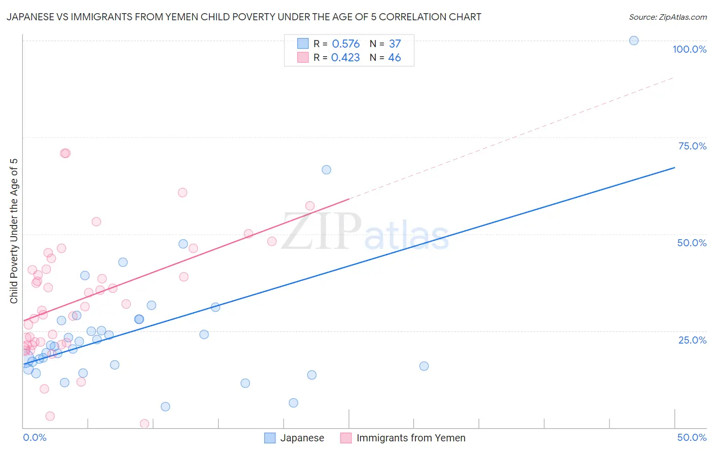 Japanese vs Immigrants from Yemen Child Poverty Under the Age of 5