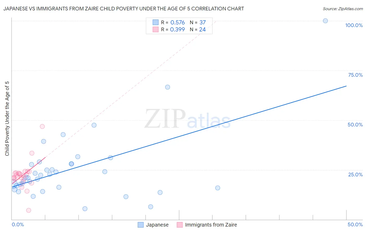 Japanese vs Immigrants from Zaire Child Poverty Under the Age of 5