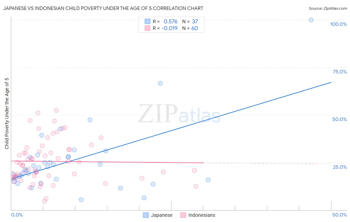 Japanese vs Indonesian Child Poverty Under the Age of 5