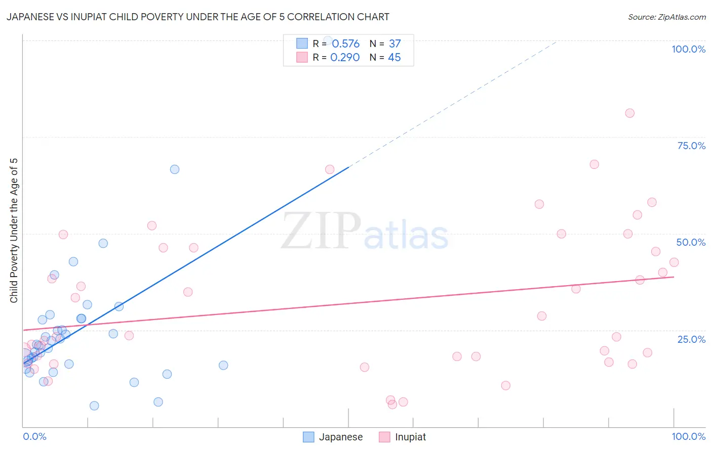 Japanese vs Inupiat Child Poverty Under the Age of 5