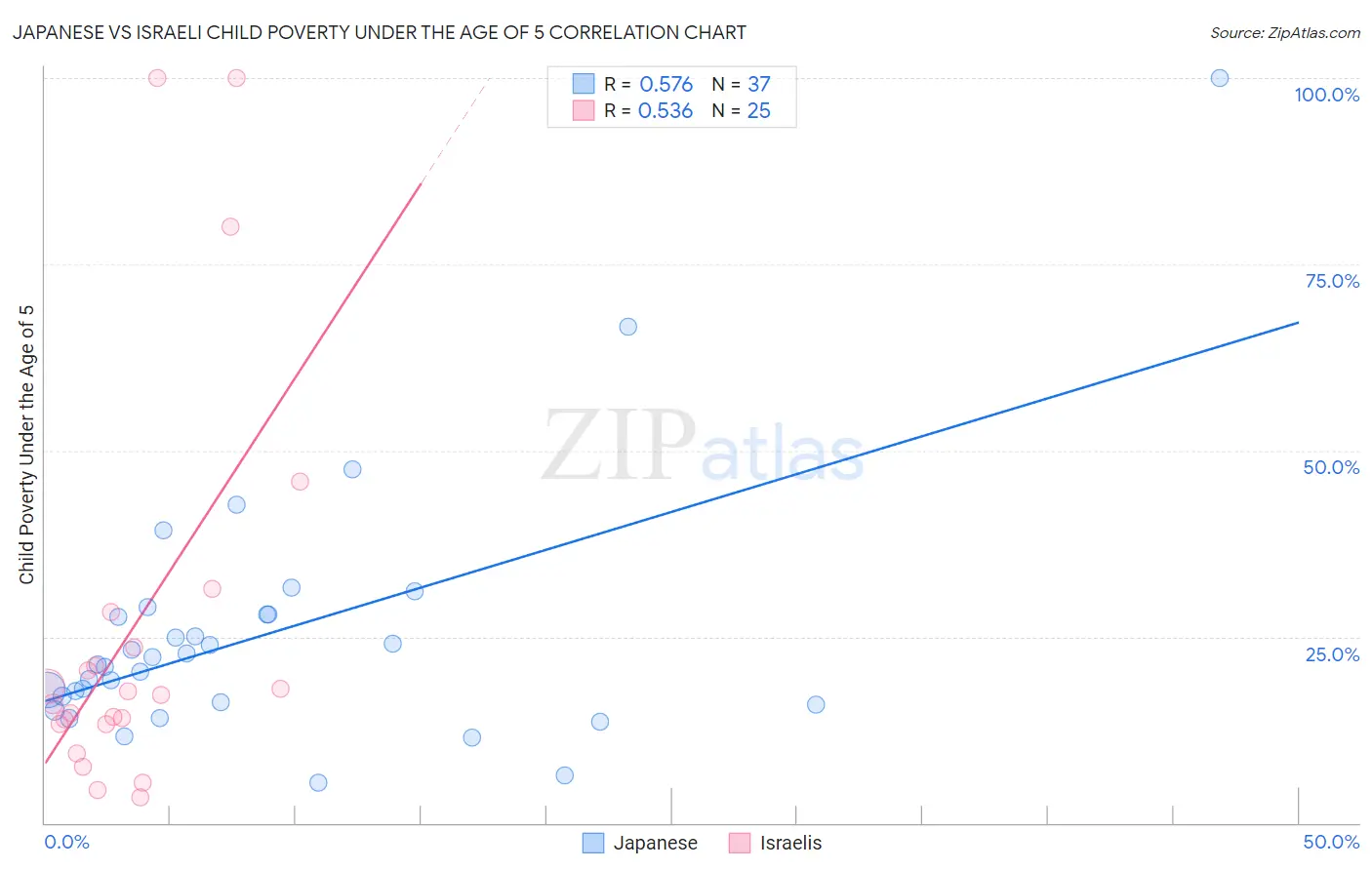 Japanese vs Israeli Child Poverty Under the Age of 5