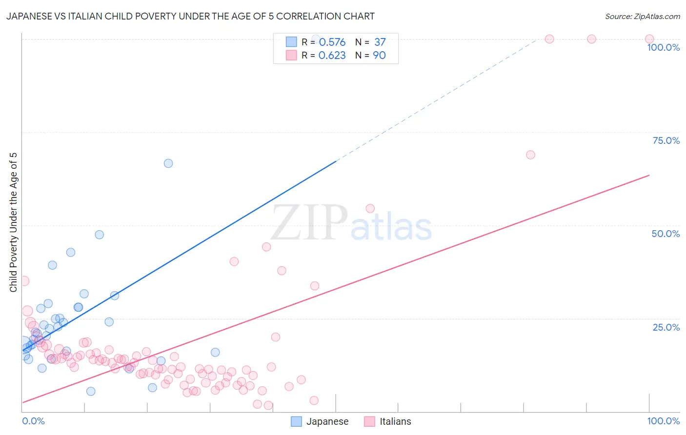Japanese vs Italian Child Poverty Under the Age of 5
