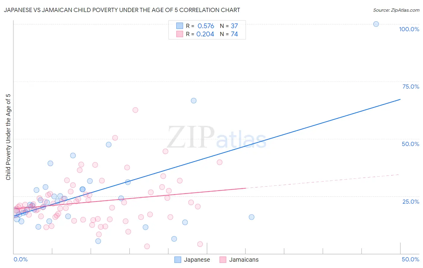 Japanese vs Jamaican Child Poverty Under the Age of 5