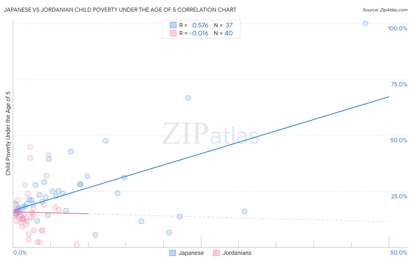 Japanese vs Jordanian Child Poverty Under the Age of 5
