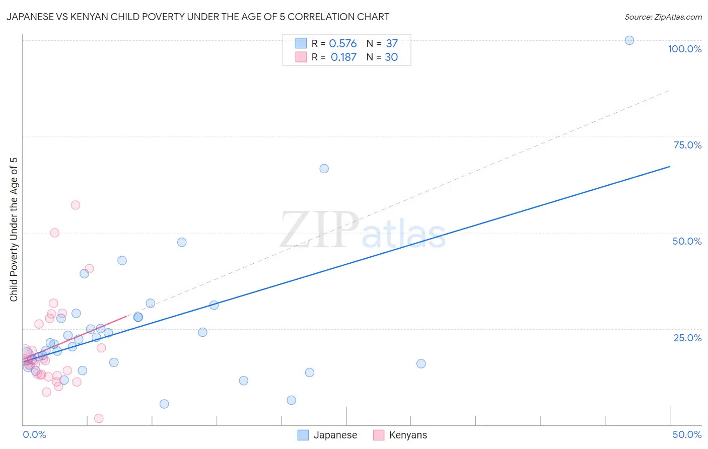Japanese vs Kenyan Child Poverty Under the Age of 5