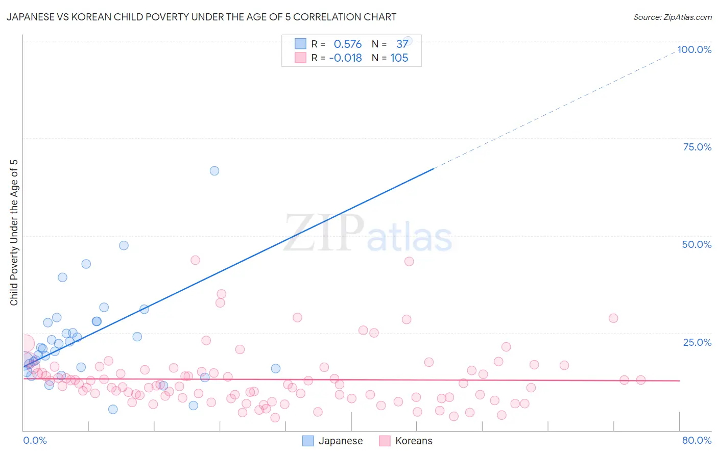 Japanese vs Korean Child Poverty Under the Age of 5