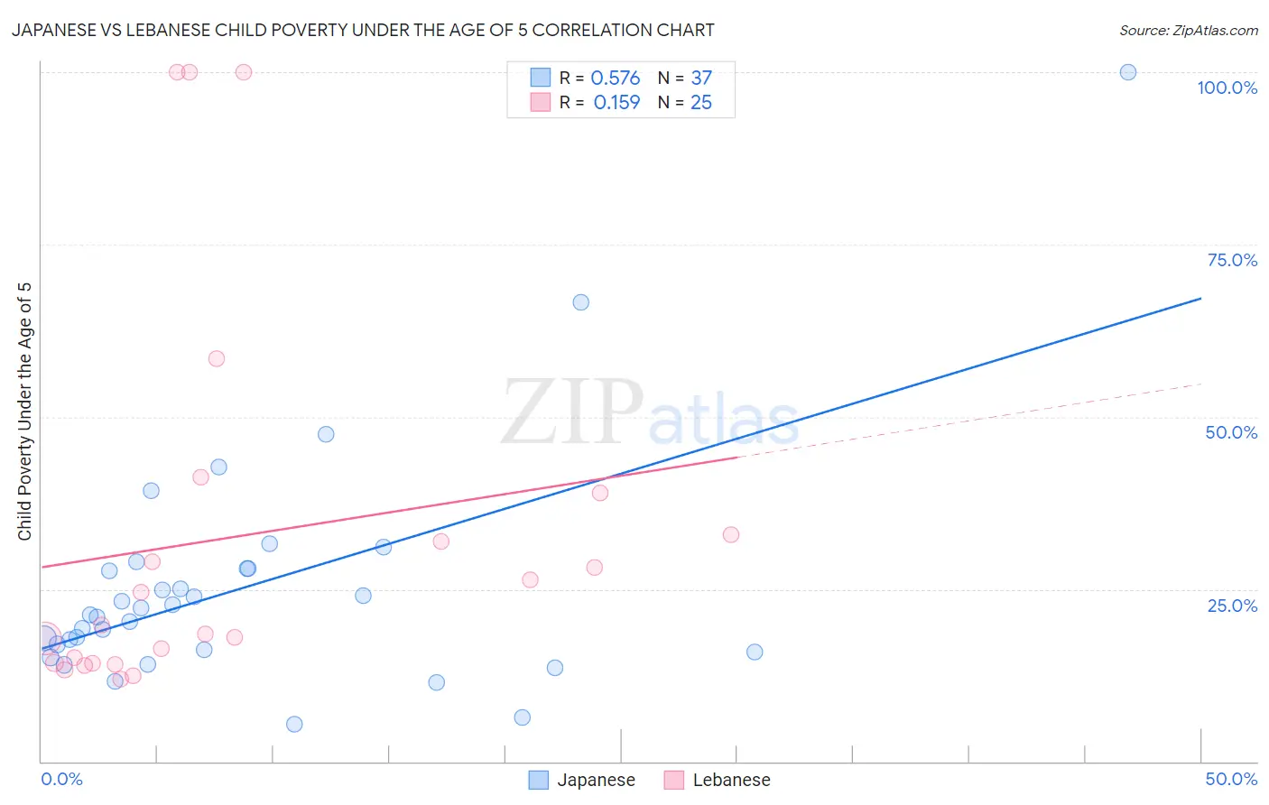 Japanese vs Lebanese Child Poverty Under the Age of 5