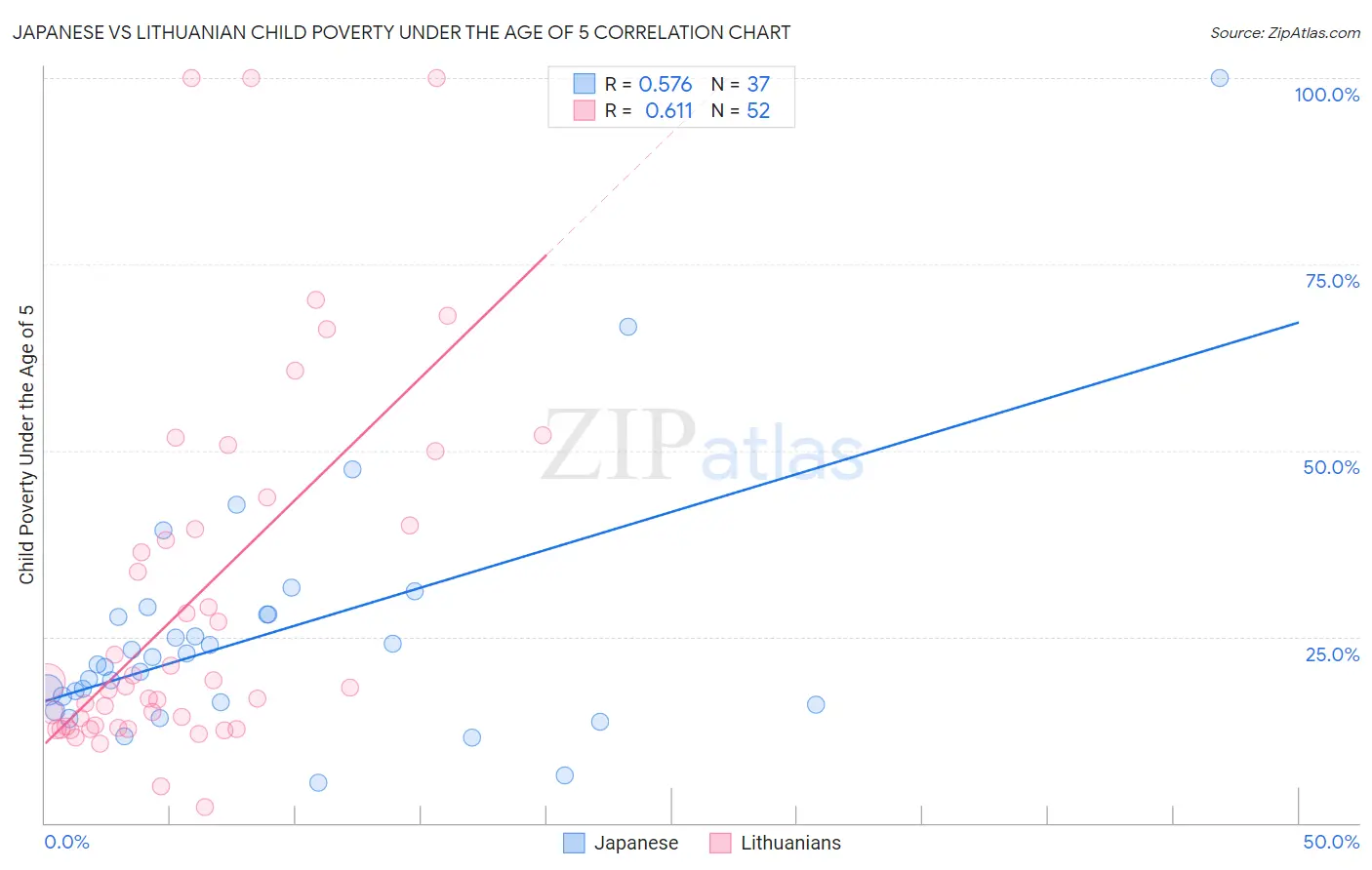Japanese vs Lithuanian Child Poverty Under the Age of 5